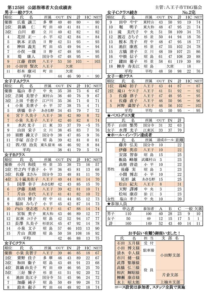 第１２５回公認指導者大会の成績表